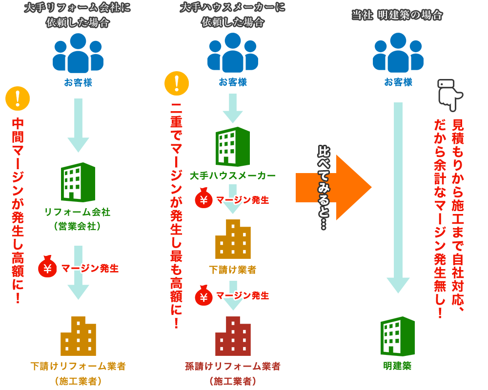 大工職人直営店なので余計な中間マージンの発生無し